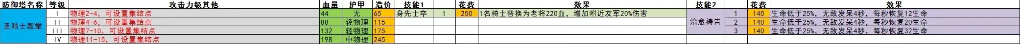 王国保卫战5全防御塔数值一览图2