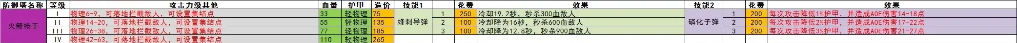 王国保卫战5全防御塔数值一览图12