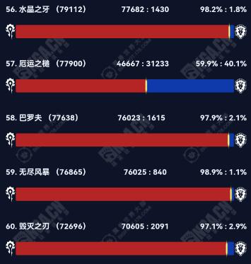 魔兽世界2024wow部落联盟人口大服汇总图9