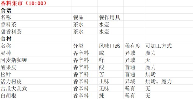 魔法餐作室香料集市卖什么东西 魔法餐作室香料集市售品分享图2