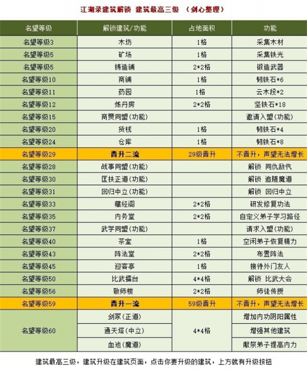 江湖录全部建筑功能介绍及占地面积一览图2