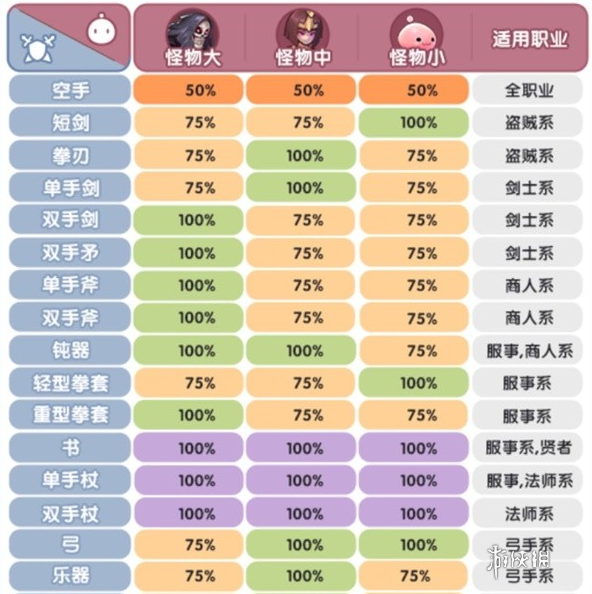 仙境传说新启航克制关系有哪些 仙境传说新启航克制关系一览图5