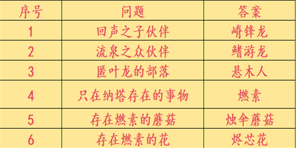 原神咦纳塔委托任务怎么做 咦纳塔委托任务攻略图6