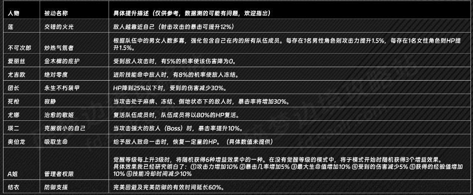 刀剑神域碎梦边境死枪的被动是什么效果 刀剑神域 碎梦边境死枪被动分享图3