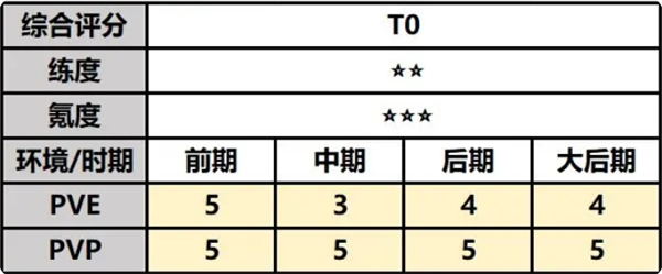 最强祖师唐蝶衣值得培养吗 唐蝶衣攻略图2