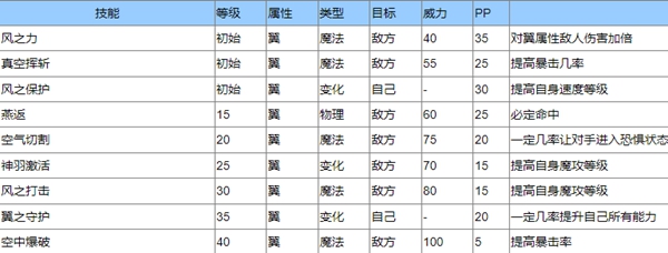 洛克王国圣羽翼王技能是什么 圣羽翼王技能介绍图1