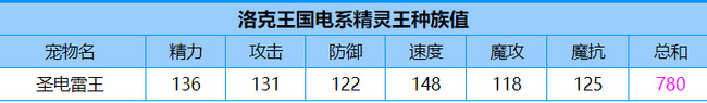 洛克王国电王性格什么好 电王性格推荐图2