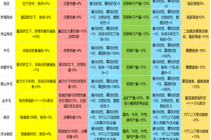 七日世界1.3皮类新增效果是什么 七日世界1.3雪国人生皮类新增效果介绍图2