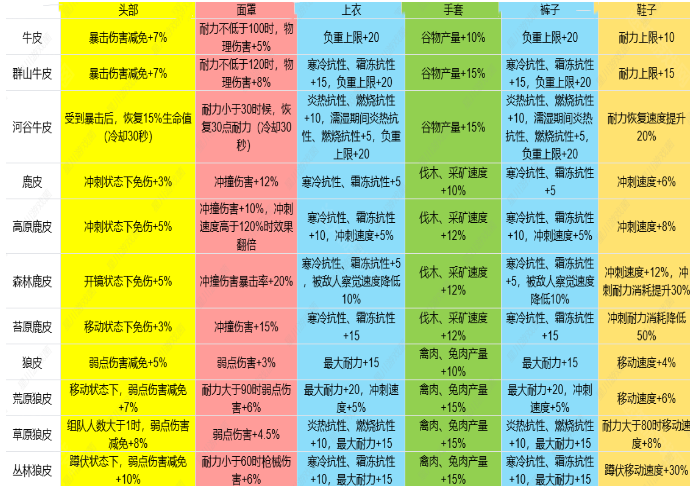 七日世界1.3皮类新增效果是什么 七日世界1.3雪国人生皮类新增效果介绍图1