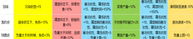 七日世界1.3皮类新增效果是什么 七日世界1.3雪国人生皮类新增效果介绍图4