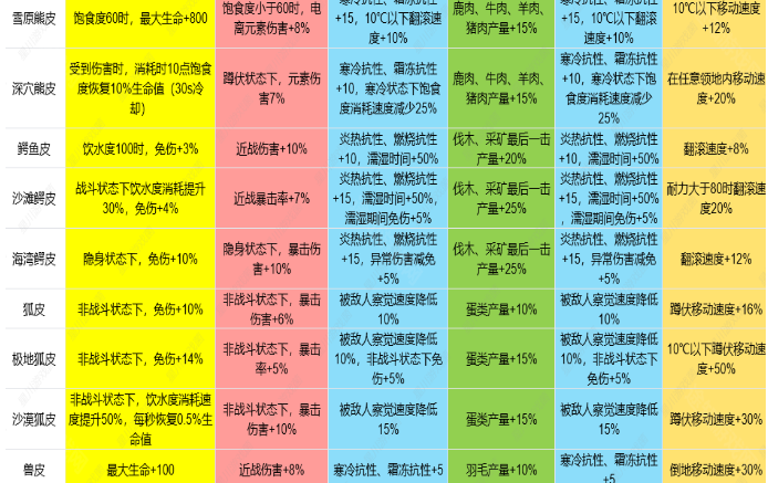 七日世界1.3皮类新增效果是什么 七日世界1.3雪国人生皮类新增效果介绍图3