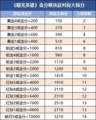 曙光英雄s4赛季段位继承规则 曙光英雄s4赛季段位继承表一览图2