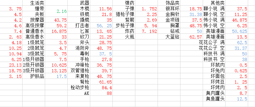 末日方舟哪个物品价值高 物品价值表详细分析图2