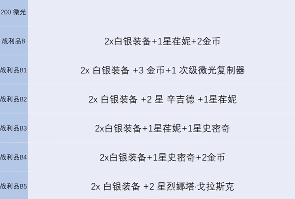 金铲铲之战s13炼金男爵每一层奖励有哪些 金铲铲之战s13炼金男爵各层数奖励介绍图2