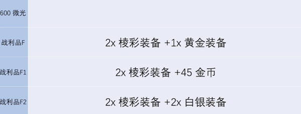 金铲铲之战s13炼金男爵每一层奖励有哪些 金铲铲之战s13炼金男爵各层数奖励介绍图6