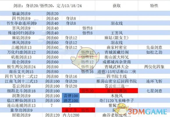 大江湖之苍龙与白鸟剑法加点选择攻略 剑法加点选择攻略图3