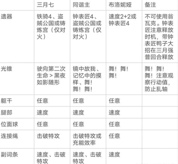 崩坏星穹铁道三月七超击破流阵容怎么搭配 崩坏星穹铁道三月七超击破流阵容搭配推荐图2