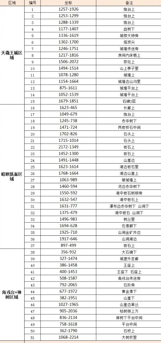 逆水寒手游天羲遗城赤金羽在哪 天羲遗城赤金羽收集攻略图1