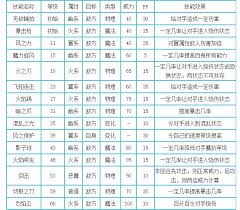 洛克王国蓝焰幽灵主技能如何搭配 洛克王国蓝焰幽灵主技能组合推荐图1