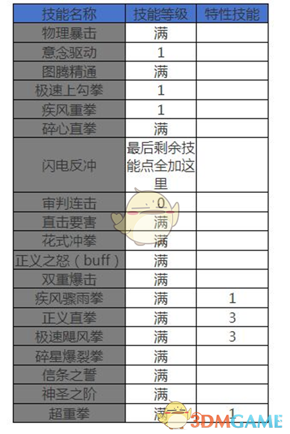 DNF手游女蓝拳公会桩怎么打 女蓝拳公会桩打法攻略图3