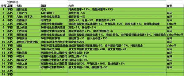 再刷一把2金色传说19孔全不朽光环辅助宠被动详情 19孔全不朽光环辅助宠被动详情图1