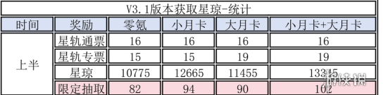 崩坏星穹铁道3.1上半能获得多少星琼 崩坏星穹铁道3.1上半星琼数量统计图1