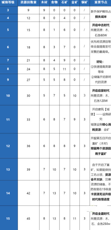 重返帝国怎么分配资源田.jpg