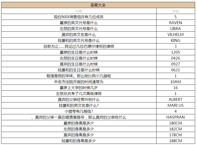 《未定事件簿》淌梦解思答案大全