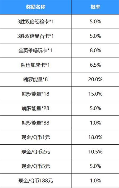 《英雄联盟手游》好运红包怎么领