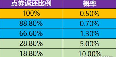 《王者荣耀》消费点券活动简介