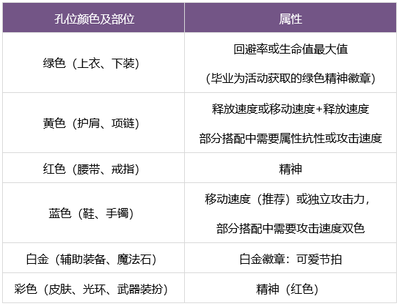 DNF缪斯怎么养成 缪斯养成攻略图3