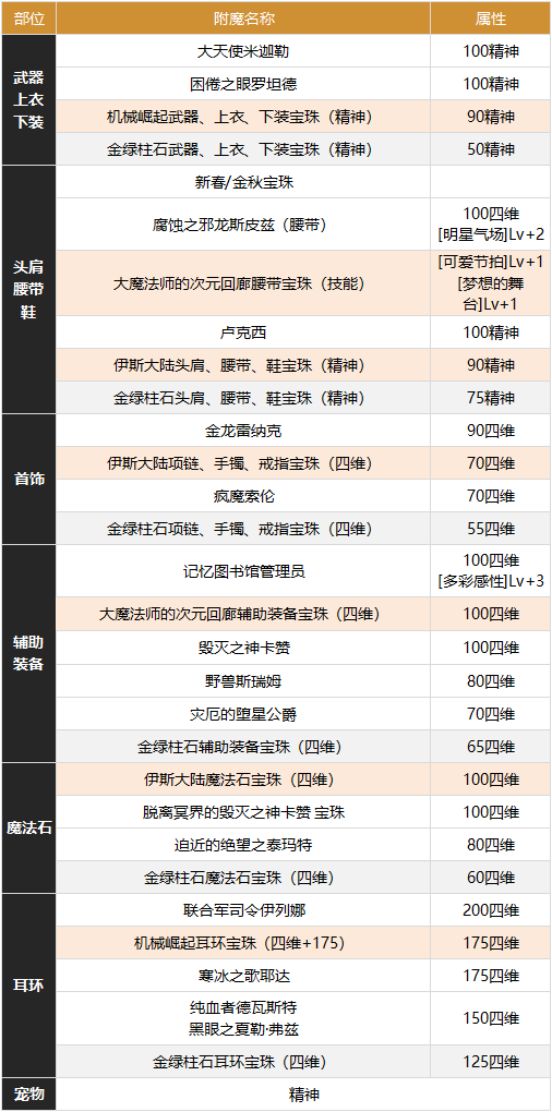 DNF缪斯怎么养成 缪斯养成攻略图1