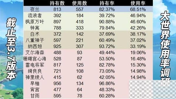 原神3.7版本角色抽取推荐攻略图1