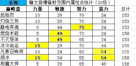 暗黑破坏神4法师提高伤害与防御方法教程图2