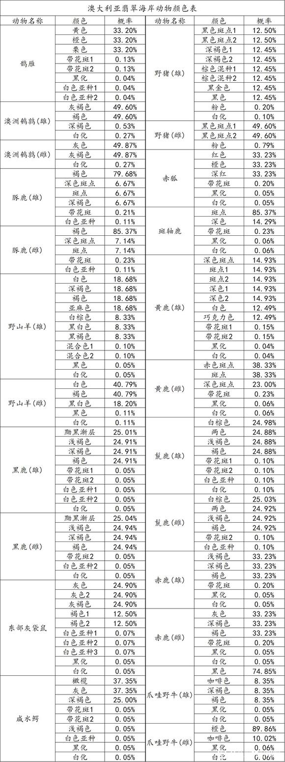 猎人荒野的召唤澳大利亚翡翠海岸动物颜色查询表图1