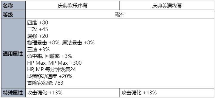 dnf2023夏日套称号属性一览图1