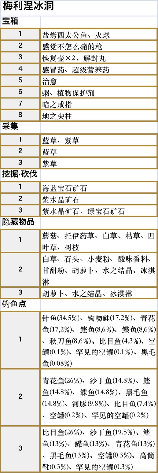 符文工房5梅利涅冰洞收集品都有什么 符文工房5梅利涅冰洞收集品一览图2