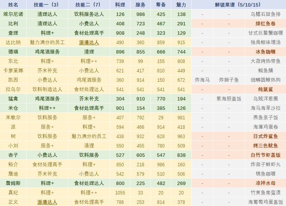 潜水员戴夫什么菜最赚钱图1