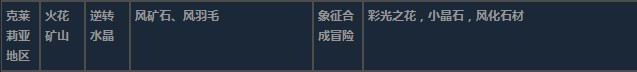 莱莎的炼金工房3克莱莉亚地区超特性材料一览 莱莎的炼金工房３～终结之炼金术士与秘密钥匙～克莱莉亚地区超特性分享图11