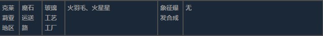 莱莎的炼金工房3克莱莉亚地区超特性材料一览 莱莎的炼金工房３～终结之炼金术士与秘密钥匙～克莱莉亚地区超特性分享图5