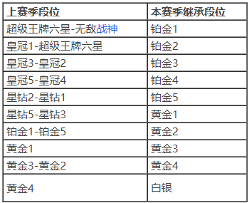 和平精英ss14赛季段位继承表图2