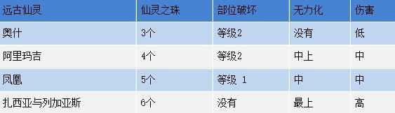 命运方舟心有灵犀召唤师出装与技能推荐攻略图4