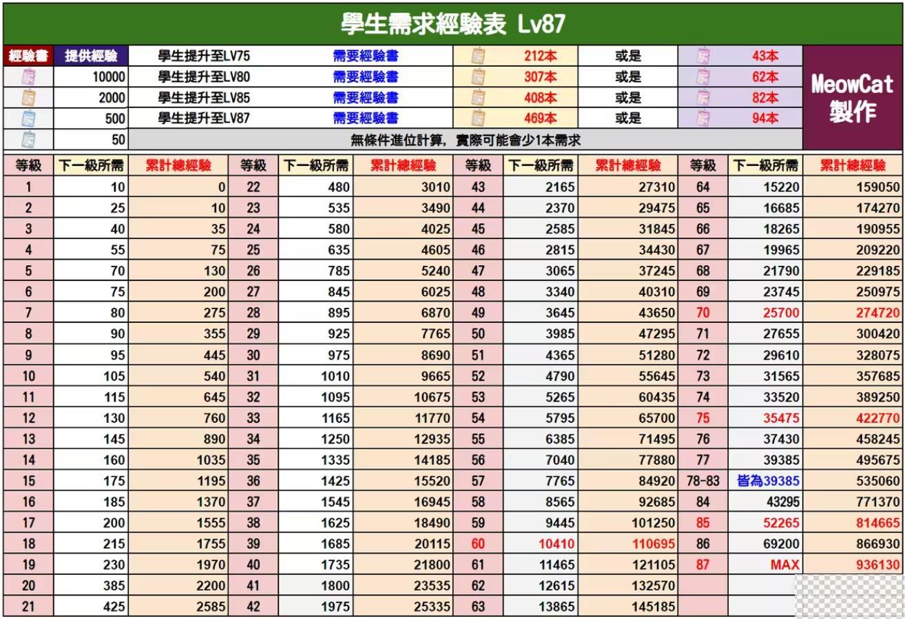 蔚蓝档案学生经验需求表详情图2