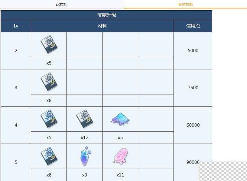 蔚蓝档案鹤城全材料需求介绍图3