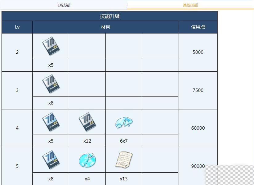 蔚蓝档案朱音全材料需求介绍图3