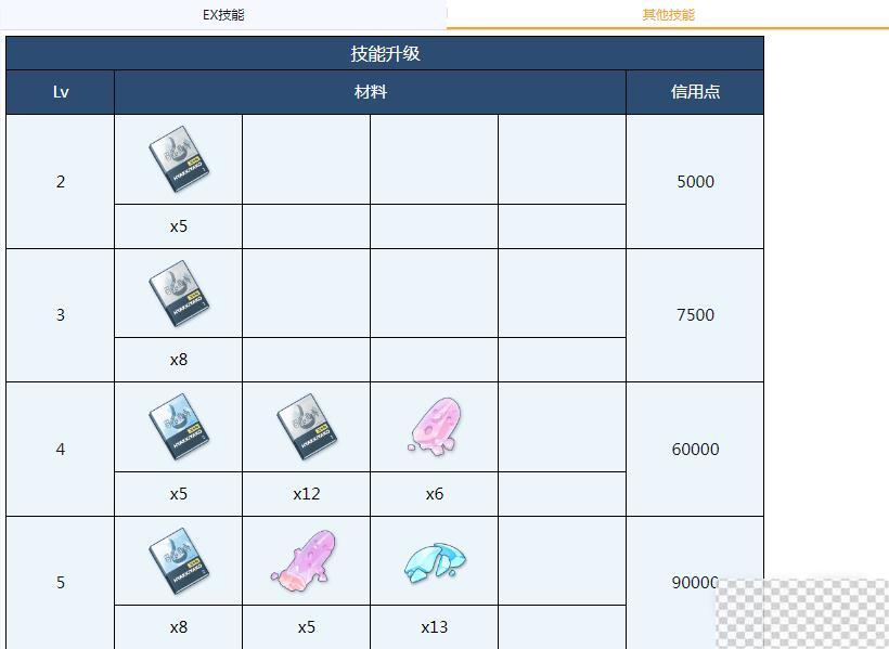 蔚蓝档案菲娜全材料需求介绍图3