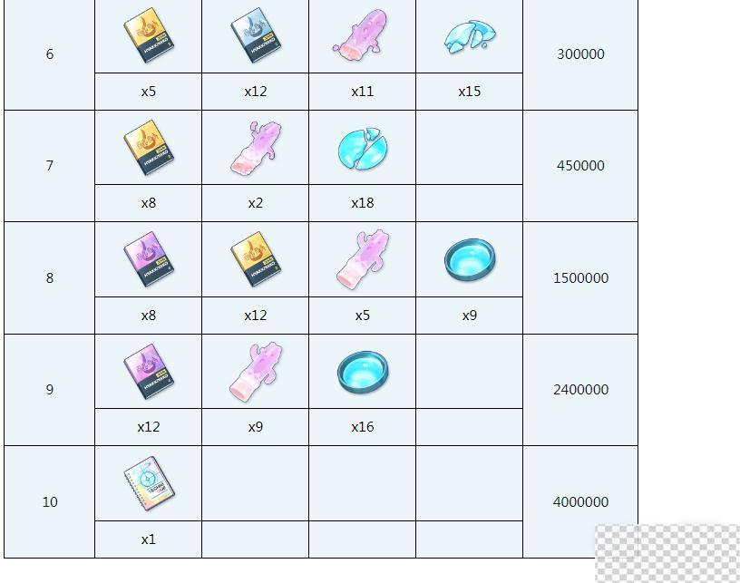 蔚蓝档案菲娜全材料需求介绍图4