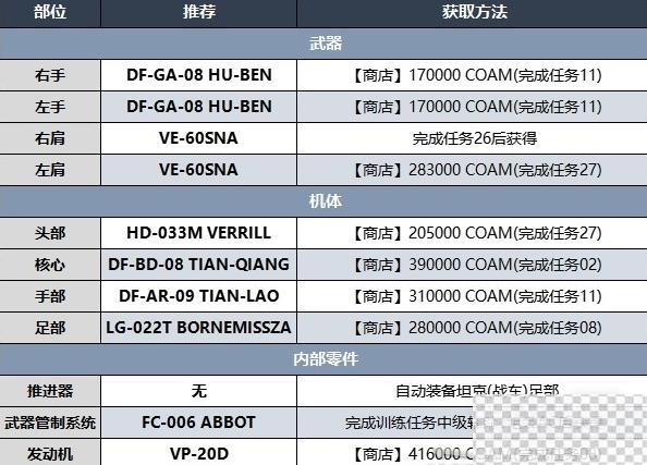 装甲核心6第四章开荒BD推荐攻略图2