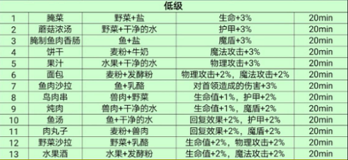 地下城堡3魂之诗低级食谱一览图1