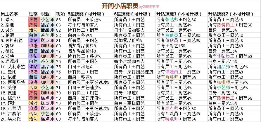 开间小店员工排行榜最新图1